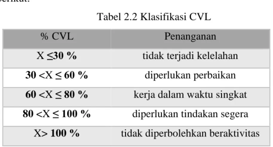 Tabel 2.2 Klasifikasi CVL 