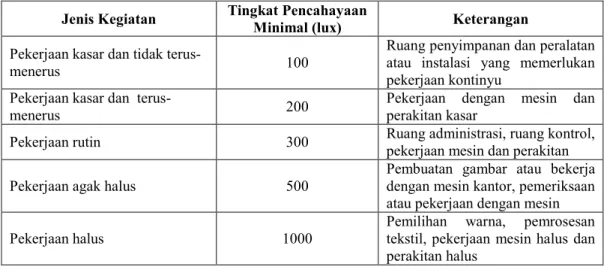 Tabel 2.3. Intensitas cahaya di ruang kerja  Jenis Kegiatan  Tingkat Pencahayaan 