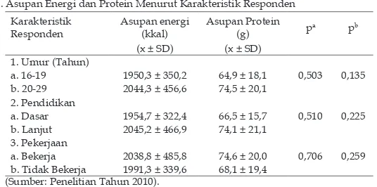 Tabel 5. Asupan Energi dan Protein Menurut Karakteristik Responden
