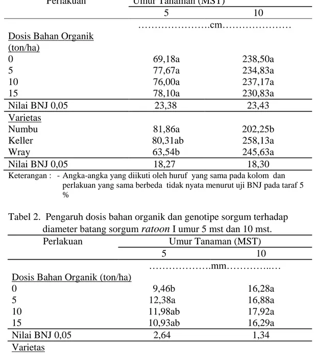 Tabel 1.  Pengaruh dosis bahan organik dan genotipe sorgum terhadap panjang batang sorgum 