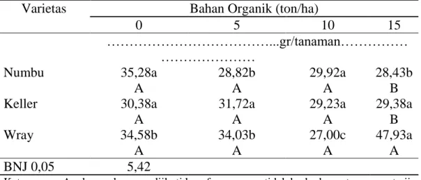 Tabel 5.  Pengaruh dosis bahan organik dan varietas sorgum terhadap  volume nira per tanaman sorgum  ratoon  I umur 5 mst dan 10 mst
