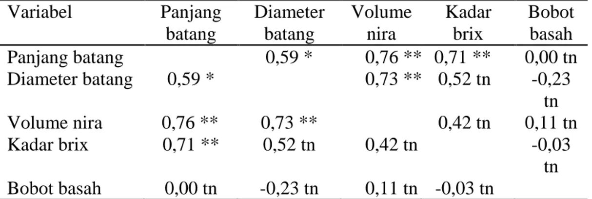 Tabel 8.  Korelasi antar variabel pengamatan pada sorgum  ratoon I umur 10  mst. 