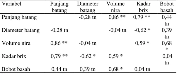 Tabel 9.  Produksi biomassa dan nira berdasarkan varietas sorgum  ratoon  I. 