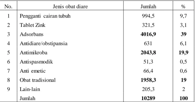 Tabel 1 : Profil obat diare yang disimpan di RT 