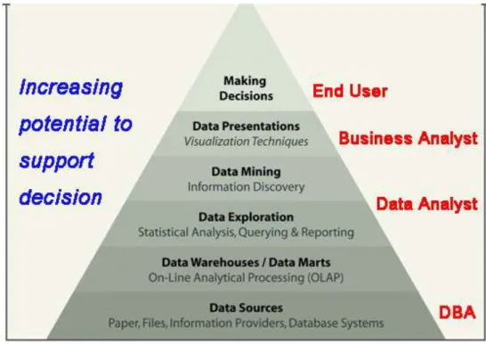 Gambar 1. Business intelligence processing 