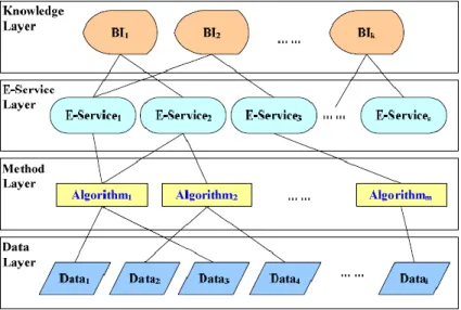 Gambar 7. Four-layer BI-driven data mining 