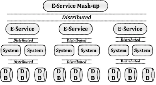 Gambar 8. Arsitektur E-service terdistribusi