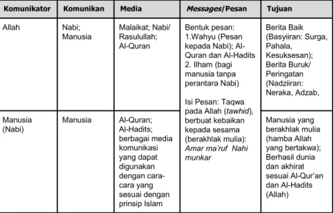 Table 1.3 Skema Studi Agama (Islam) dan Media 