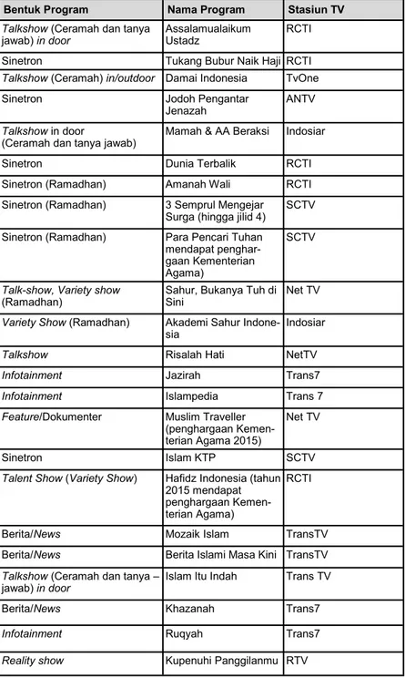 Tabel 1.4 Program Religi di Televisi Indonesia