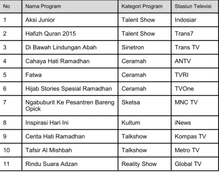 Tabel 1.5 Program yang mendapat apresiasi Kemenag 2015 