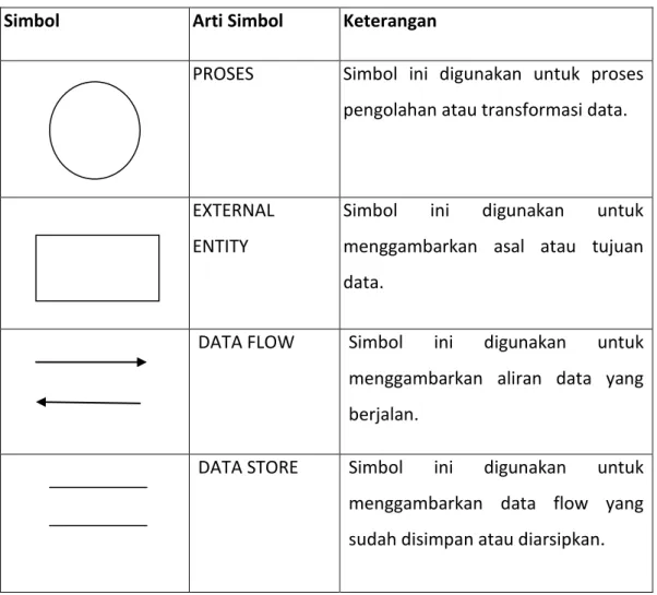 Tabel 3.1 Simbol Data Flow Diagram 