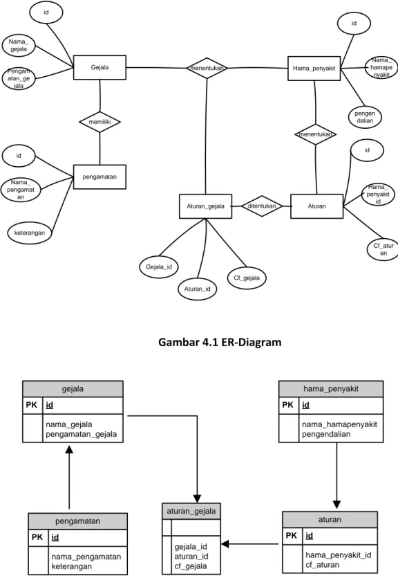 Gambar 4.1 ER-Diagram 