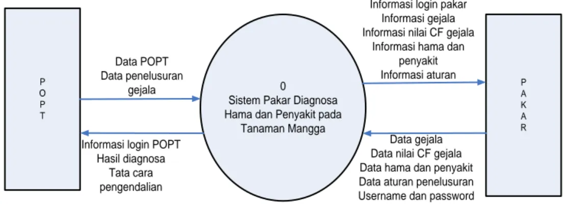 Diagram Konteks disebut juga DFD level 0 dari sistem pakar untuk prediksi hama  dan penyakit pada tanaman mangga dapat dilihat pada Gambar 4.3 berikut ini
