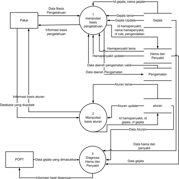 Gambar 4.4 Diagram alir Data Level 1 Proses Diagnosa Hama dan Penyakit 