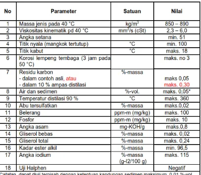 Tabel 2.1 Standar Karakteristik biodiesel [lit21,hal3] 