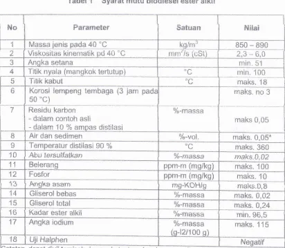 Tabel 1 $yarat mutu biodieselester alkil