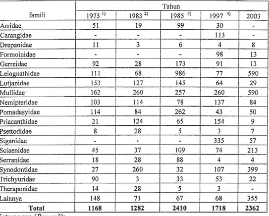 Tabel  2.  Kepadatan stok (kg/  km2)  jenis-jenis ikan demersal di perairan, Selat Malaka 