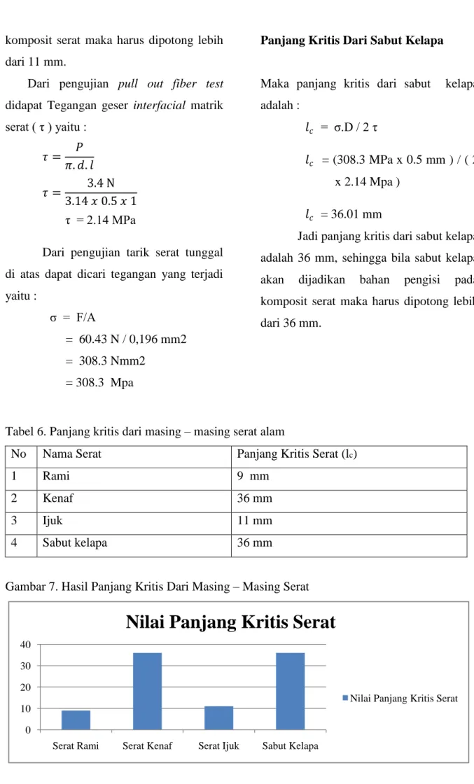 Tabel 6. Panjang kritis dari masing – masing serat alam 