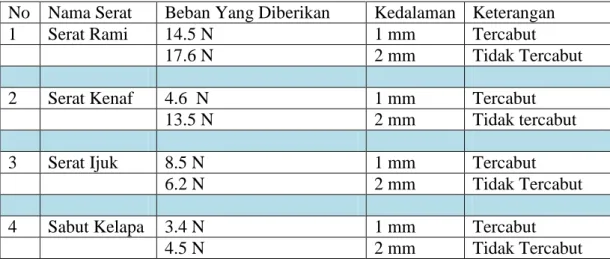 Tabel 1. Hasil pengujian pull out fiber test  
