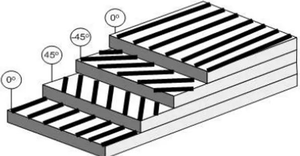 Gambar 1. Contoh penyusunan orientasi  arah sudut serat (0 o /45 o /-45 o /0 o )  Pembuatan  spesimen  komposit  dilakukan  dengan metode hand lay up dengan langkah  sebagai berikut: 