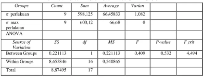 Tabel 2  Hasil Analisis Varian (Anova)  Terhadap Orientasi Arah Sudut  Serat dan Kekuatan Tarik Dengan  Perlakuan Serat NaOH 5% 