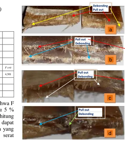 Tabel 4. Hasil Analisis Varian (Anova)  Terhadap Perlakuan Serat  Menggunakan NaOH 5% dan  Kekuatan Bending 