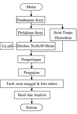 Gambar 2 Struktur metodologi Pembuatan Serat 