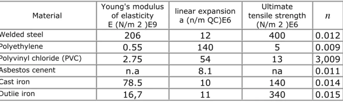 Tabel 2.1. Material Pipa Pesat 