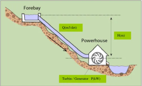 Gambar  2.2.  menggambarkan  secara  skematis  bagaimana  potensi  tenaga  air,  yaitu  sejumlah  air  yang  terletak  pada  ketinggian  tertentu  diubah  menjadi  tenaga mekanik dalam turbin air