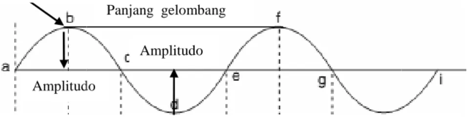 Gambar 2.1 Gelombang Tranversal