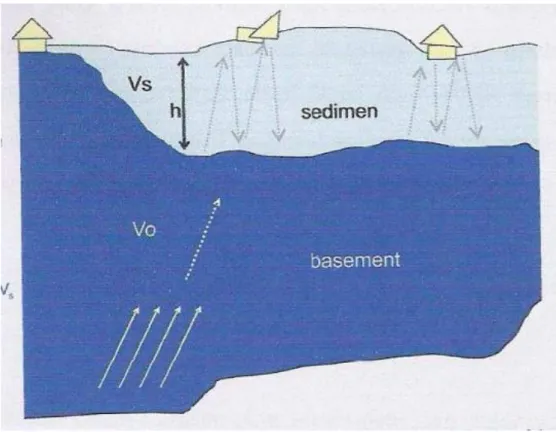 Gambar 15. Konsep dasar amplifikasi gelombang seismik (Cipta dkk, 2009) 
