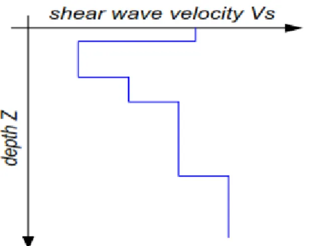 Gambar 13.  Profil vertikal dari gelombang geser (Rosyidi, 2006). 