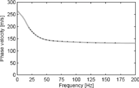 Gambar 14. Grafik kecepatan sudut gelombang Rayleigh sebagai fungsi frekuensi. 