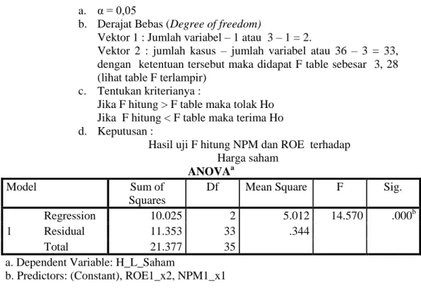 Tabel   Hasil Uji Pengaruh   Model  R  R Square  Adjusted R 
