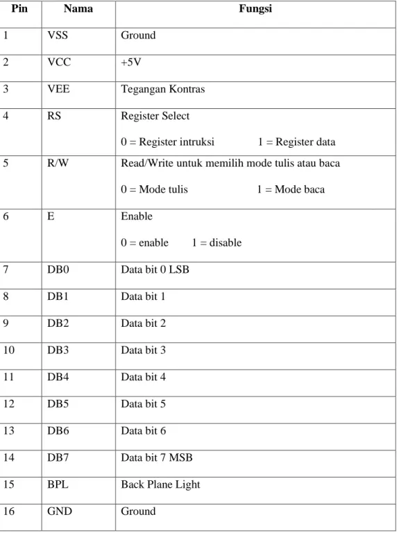 Tabel 2.3Pin pada LCD 