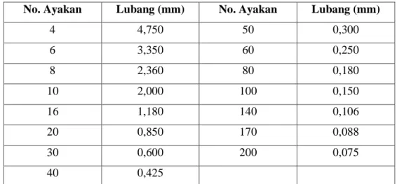 Tabel 2.1 Ukuran Ayakan Standar 