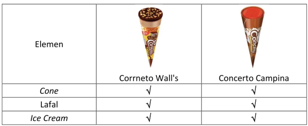 Tabel 3. Doktrin Persamaan Merek Ice Cream  [Sumber: Dokumentasi Baskoro Suryo Banindro] 
