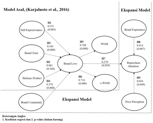 Gambar 1. Model Penelitian dan Nilai Hasil Estimasi Model Struktural 