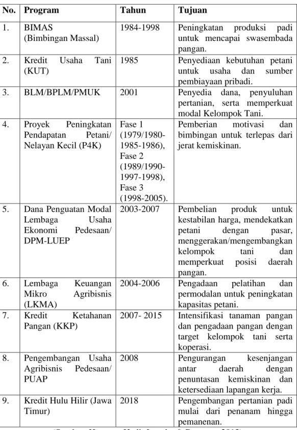 Tabel 1. 1. Perkembangan Program Pembiayaan Pertanian Sejak Tahun 1984-  2018 