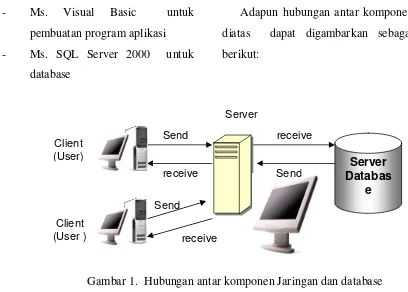Gambar 1.  Hubungan antar komponen Jaringan dan database 