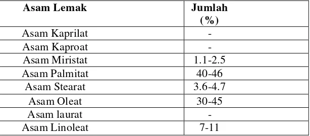 Tabel 2.3 Karakteristik Minyak Sawit (Lit.19; Hal. 23) 