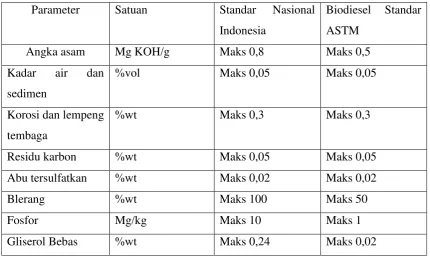 Tabel 2.1 Karateristik dan standar biodiesel (Lit.22) 