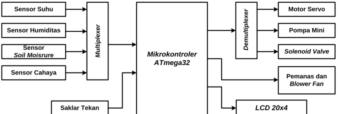 Gambar 2 Diagram skematis sistem pengontrolan berbasis mikrokontroler ATmega32 