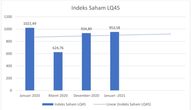 Gambar 1. Saham LQ45 
