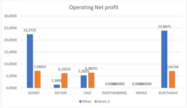Gambar 5. Operating Net Profit 