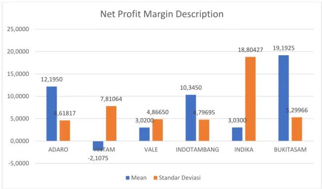 Gambar 6. Net Profit Margin 