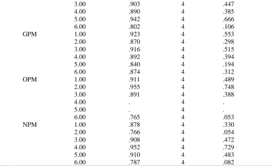 Tabel 3. ANOVA 