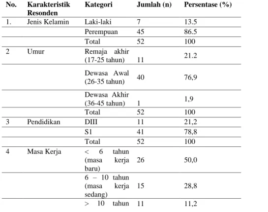 Tabel 1   Distribusi Frekuensi Berdasarkan Karakteristik Responden Perawat di Ruang Rawat  Inap Aulia Hospital 