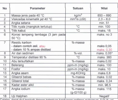 Tabel { Syarat mutu biodiesel ester alkil