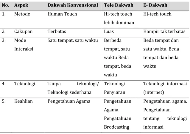 Tabel 1. Perbedaan Dakwah Konvensial, Tele Dakwah, dan e-Dakwah  No.  Aspek  Dakwah Konvensional  Tele Dakwah   E- Dakwah 